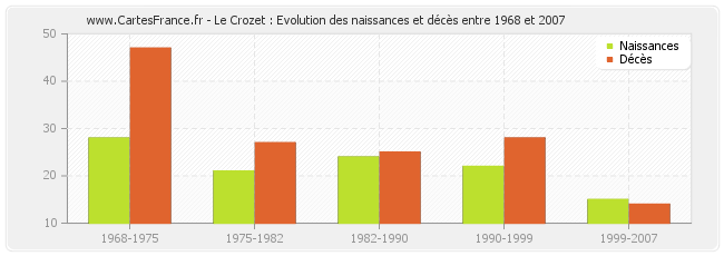 Le Crozet : Evolution des naissances et décès entre 1968 et 2007
